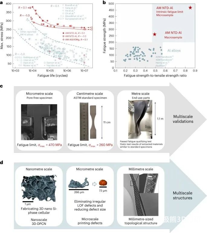 上海交通大學通過增材制造實現AlSi10Mg合金的超高疲勞抗力